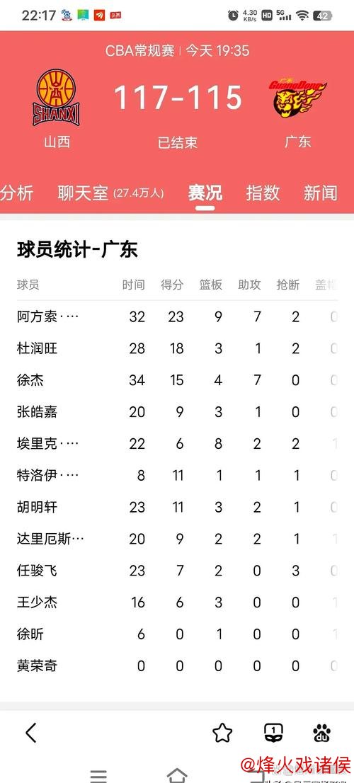 徐杰狂砍28分助广东力克首钢 周琦10分莫兰德贡献12+12