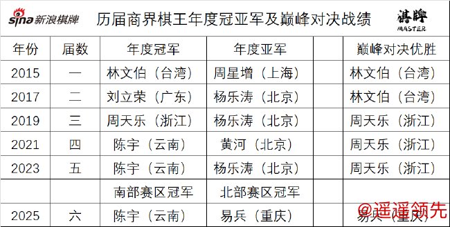 历届商界棋王比赛战绩